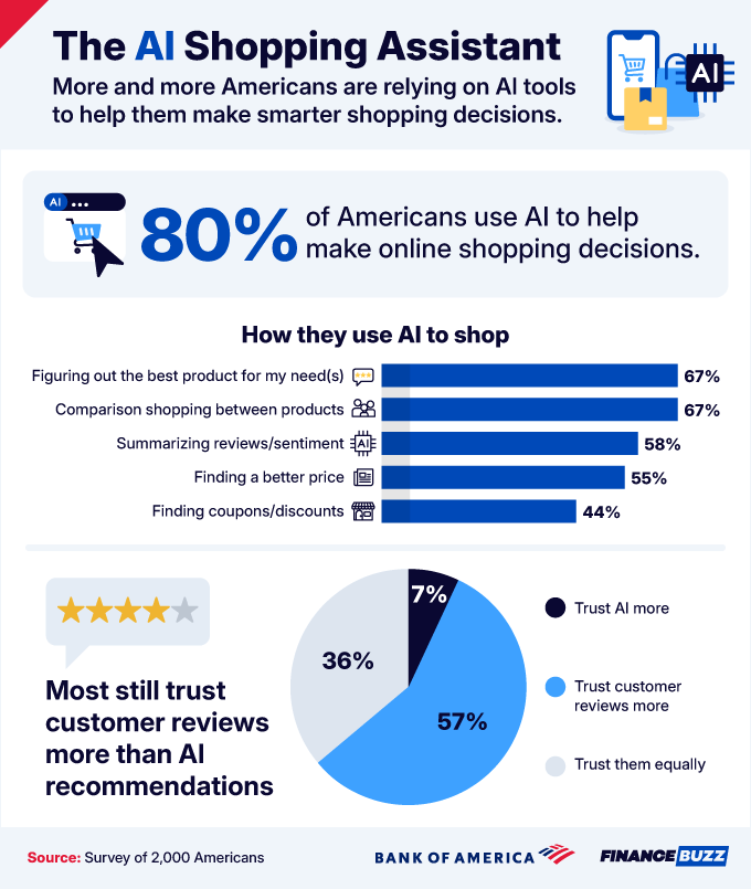 7 AI Shopping Assistant