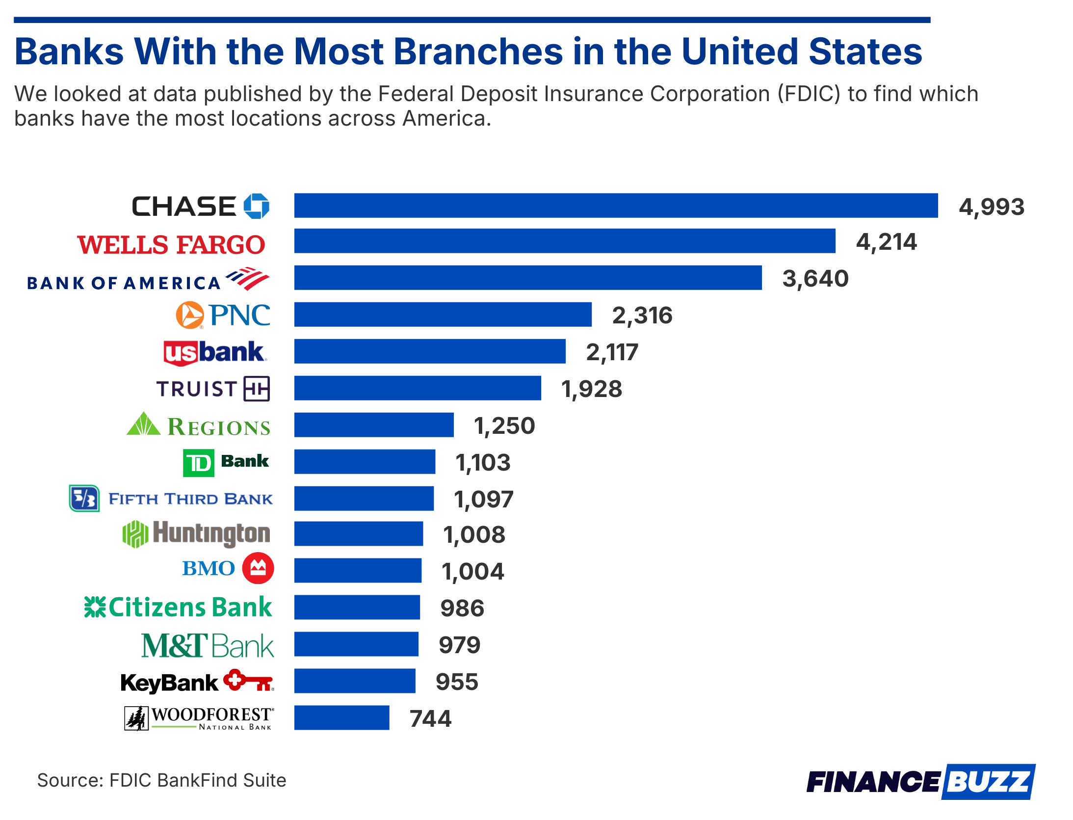 Bar chart ranking Chase, Wells Fargo, Bank of America, and 13 other U.S. banks by total branch count, per FDIC data.