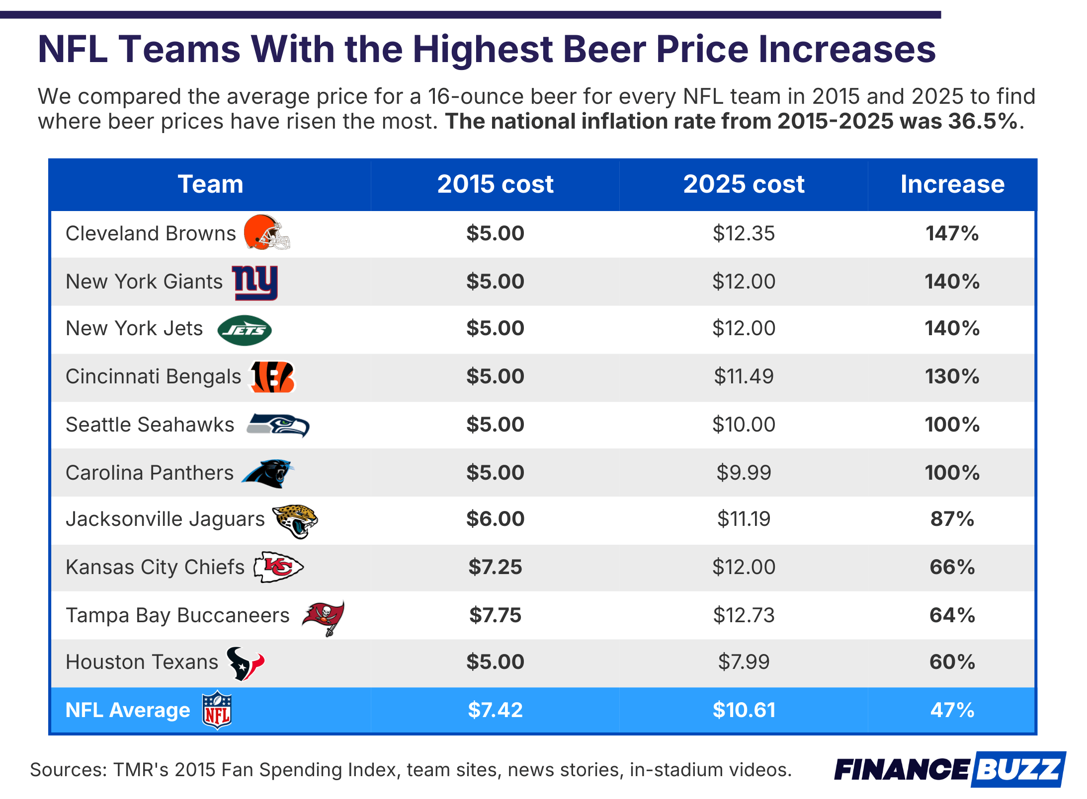 NFL Teams with the Highest Beer Price Increases