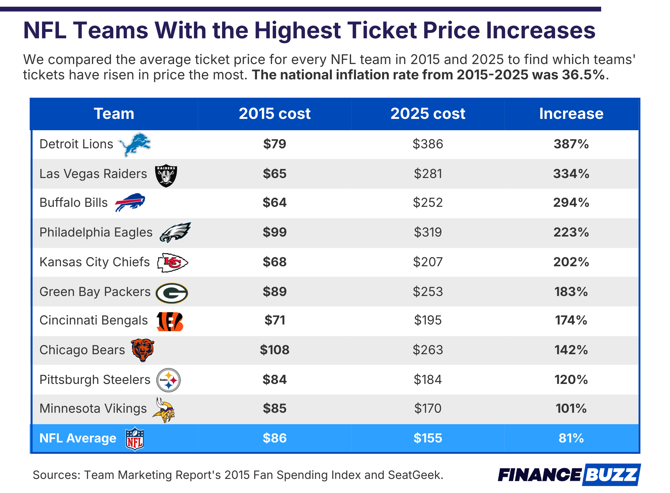 NFL Teams with the highest ticket price increases
