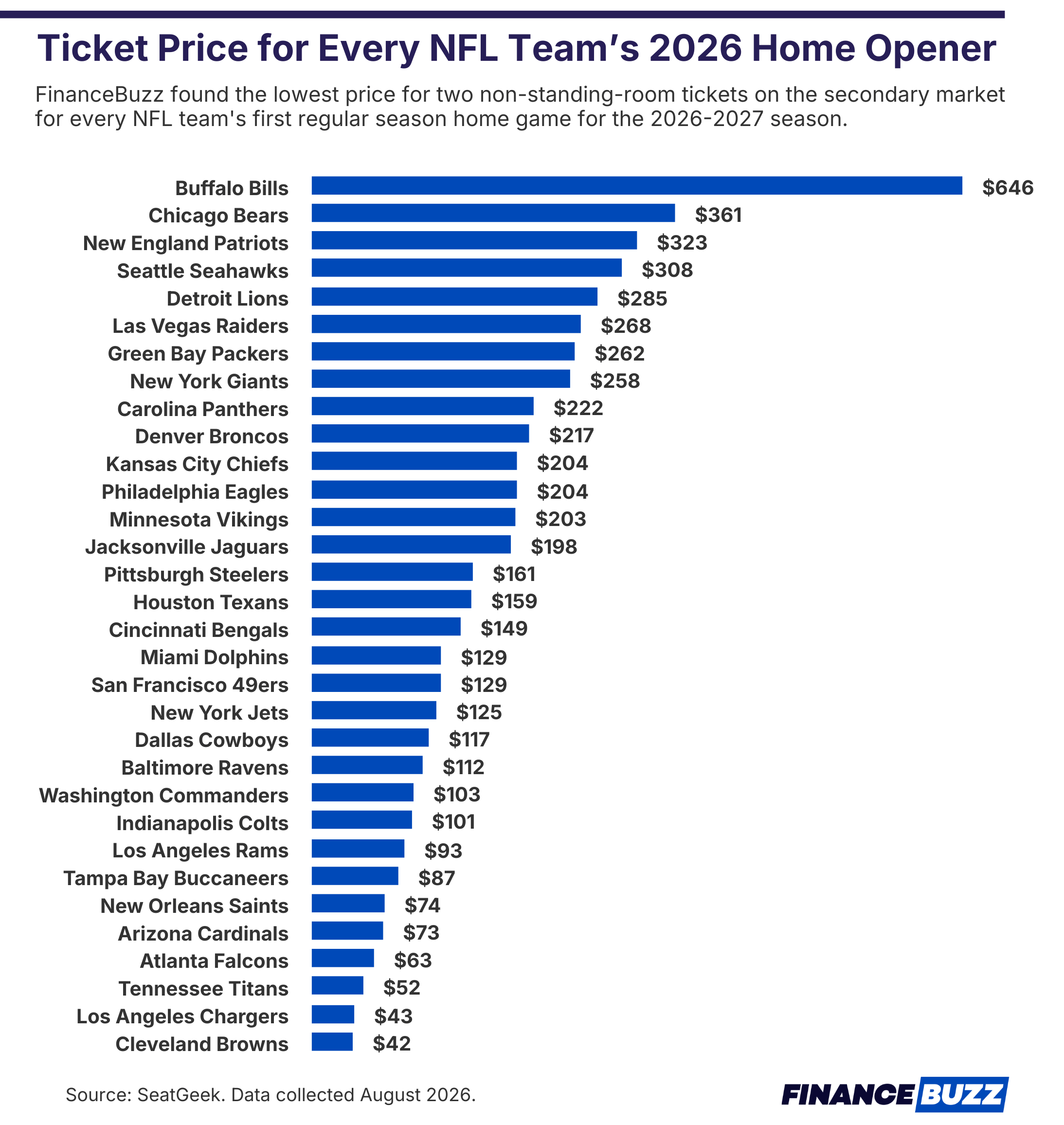 Ticket price for every NFL Team's 2026 Home Opener
