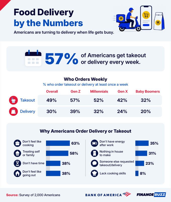 2 Food Delivery, by the Numbers 2
