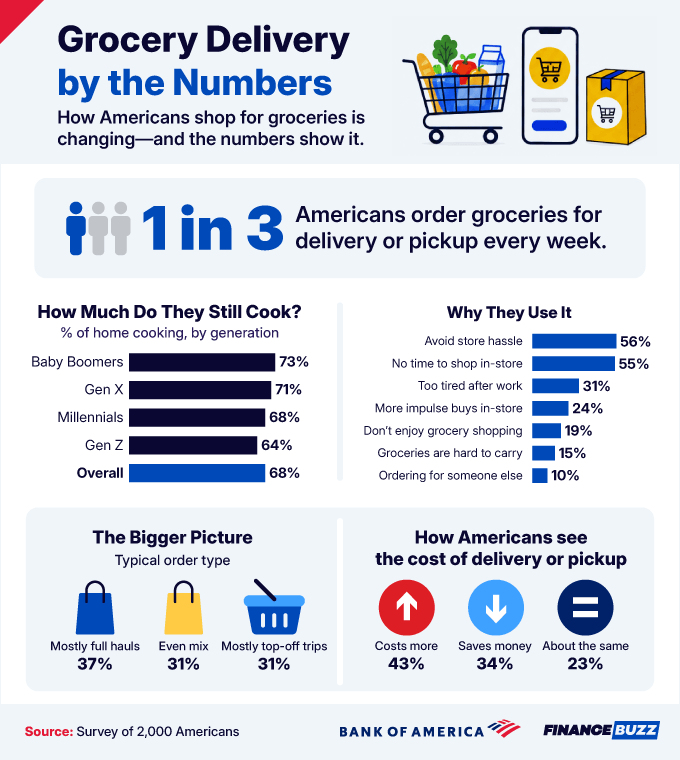 3 Grocery Delivery, by the Numbers 2