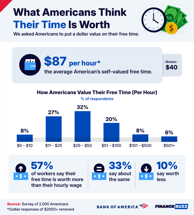 4 What Americans Think Their Time Is Worth 2