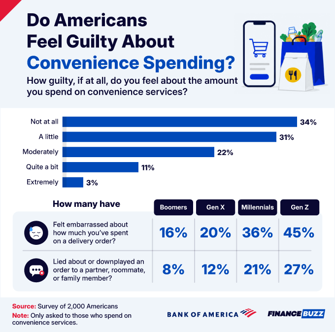 6 Do Americans Feel Guilty About Convenience Spending 2