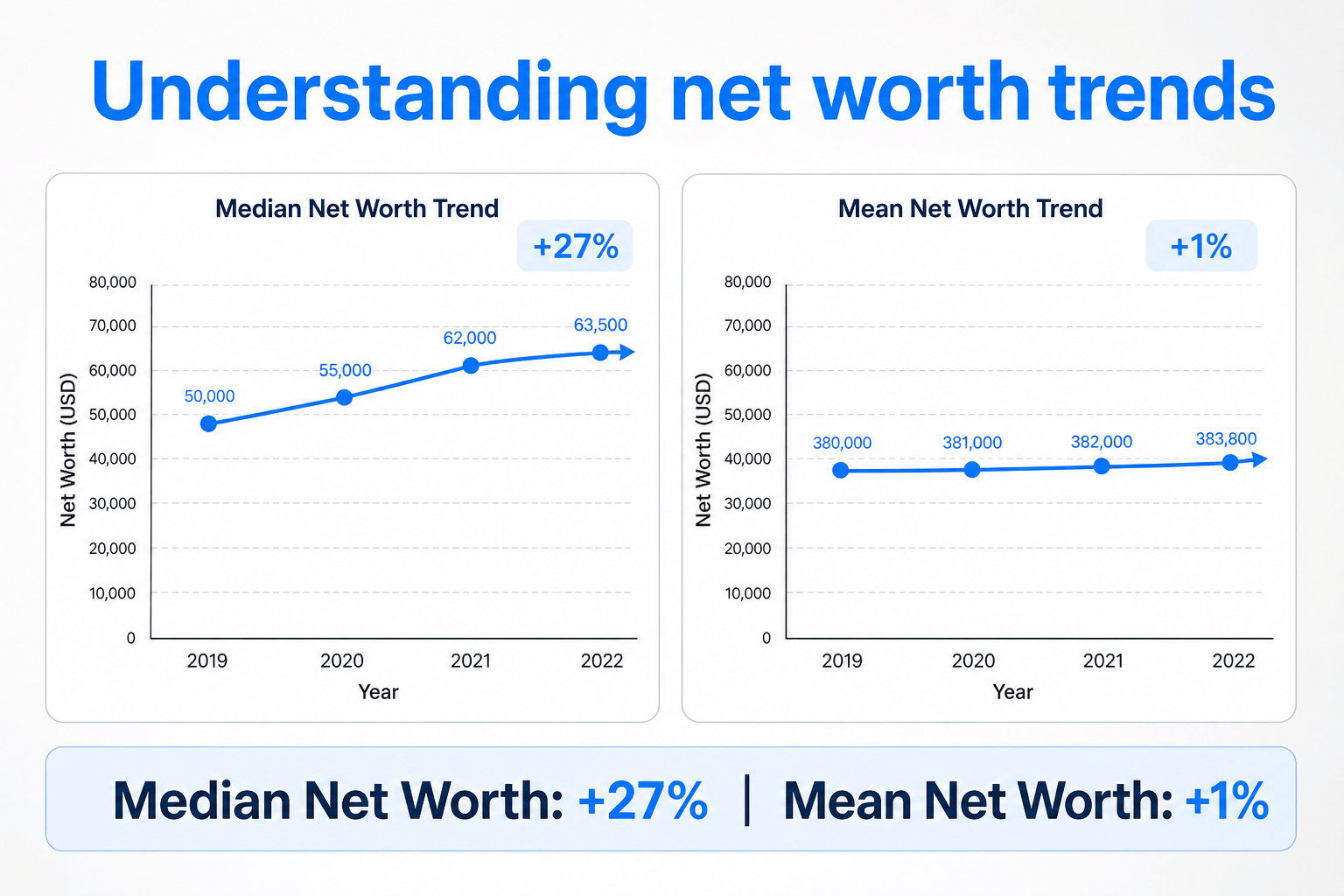 Infographic with two line graphs showing median net worth up 27% and mean net worth up 1% from 2019 