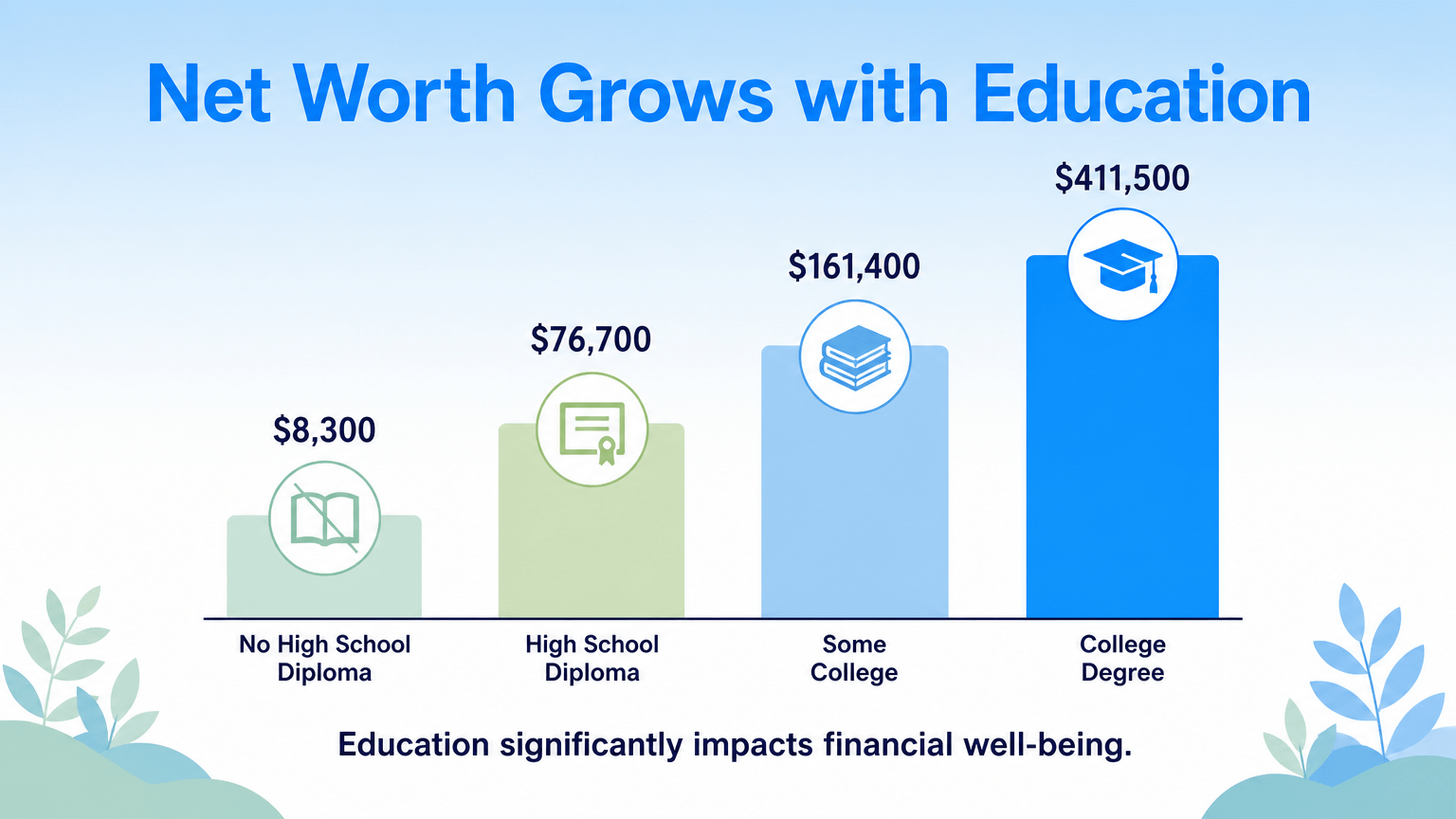 Infographic showing four bars of median net worth by education level on a soft blue to white gradien