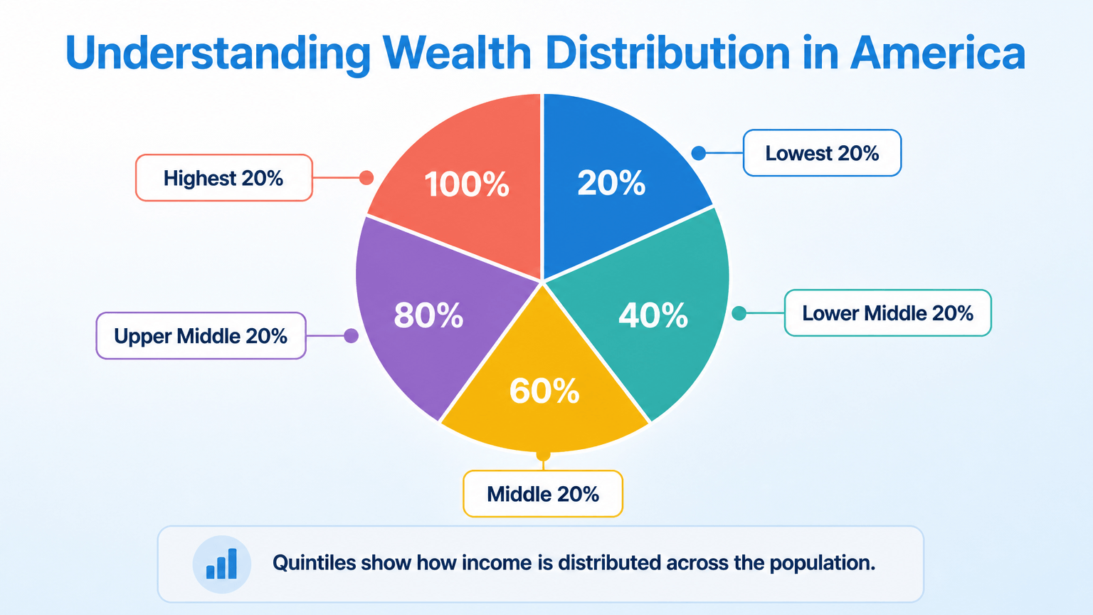Modern infographic of a pie chart divided into five segments labeled by income quintiles and percent