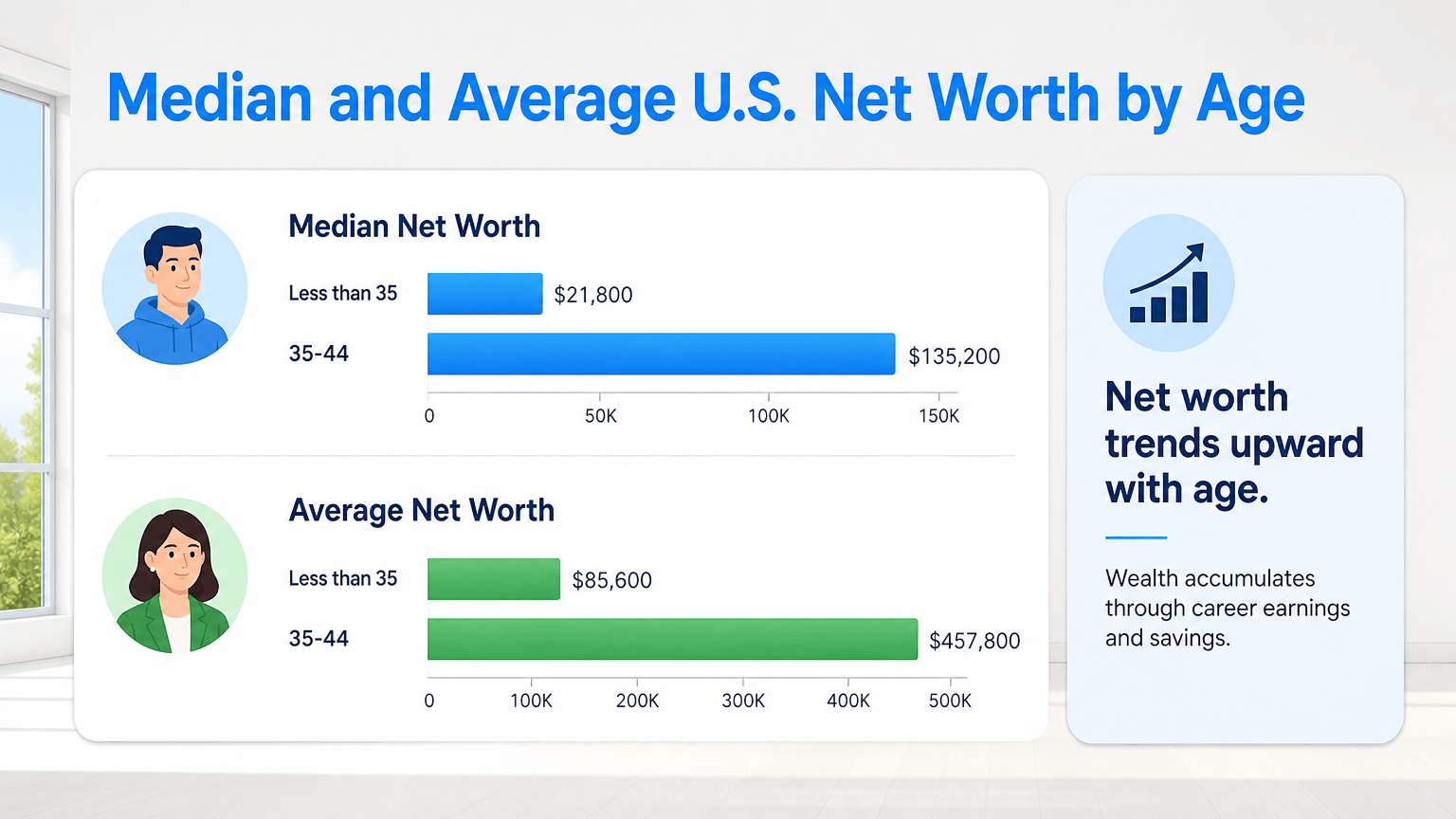 Modern infographic with two bar graphs showing U.S. net worth by age, with icons and text callouts