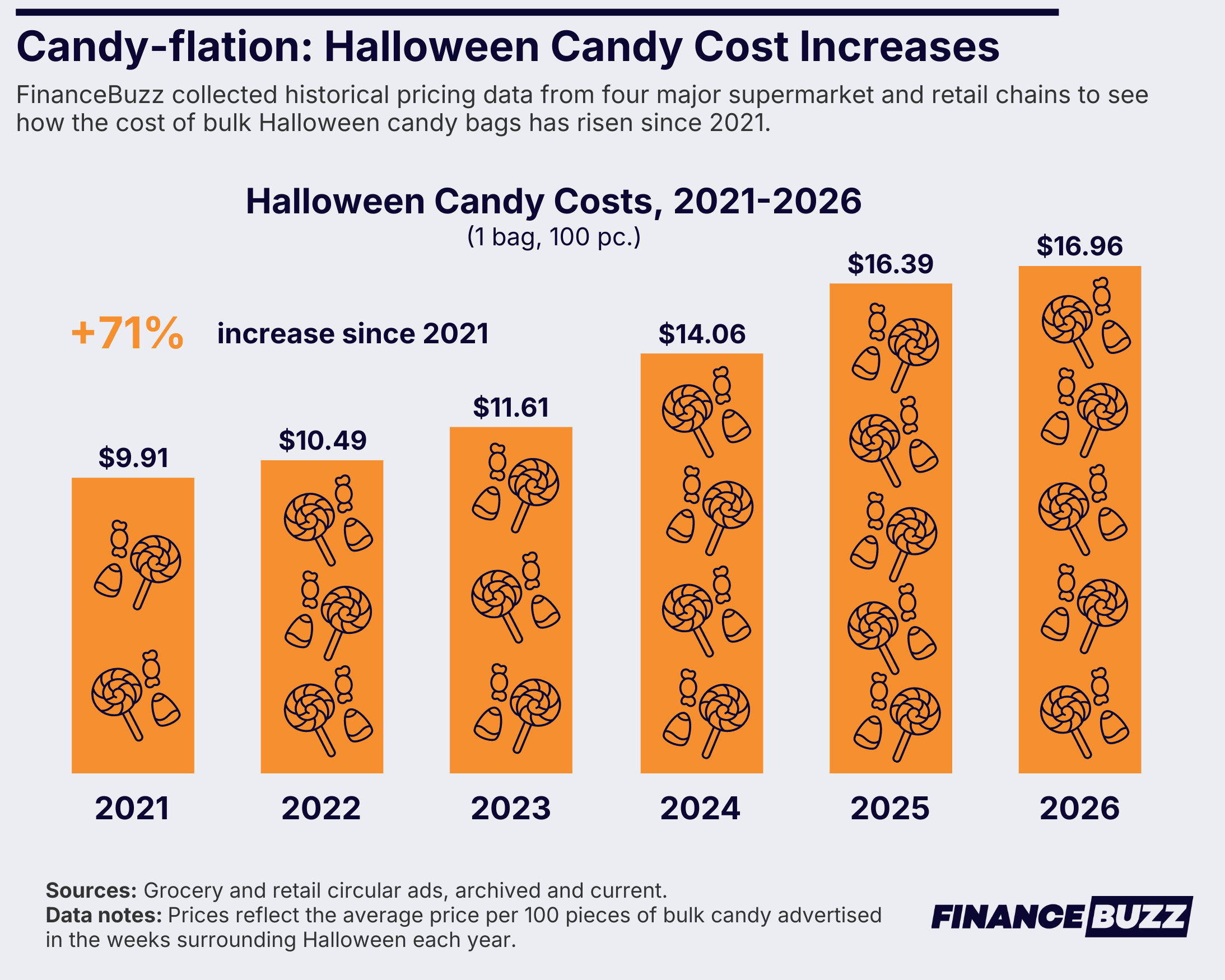 Bar chart of average 100-piece Halloween candy bag prices, rising from $9.91 in 2021 to $10.49 in 2022, $11.61 in 2023, $14.06 in 2024, $16.39 in 2025, and $16.96 in 2026, a 71% increase.
