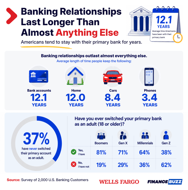 Infographic from Wells Fargo and FinanceBuzz showing Americans keep their primary bank account for an average of 12.1 years, longer than a home (12.0 years), car (8.4 years), or phone (3.4 years).