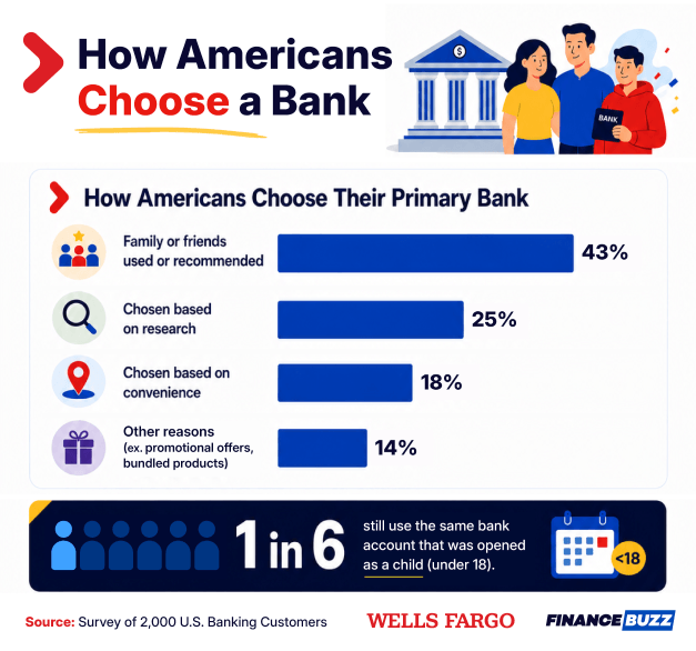 Infographic from Wells Fargo and FinanceBuzz showing how Americans choose their primary bank: 43% went with a bank family or friends used or recommended, 25% chose based on research, 18% on convenience, and 14% for other reasons like promotional offers.