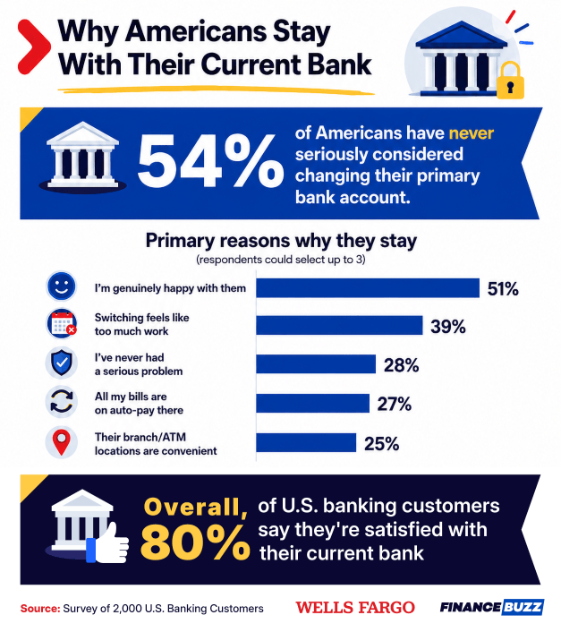 Infographic from Wells Fargo and FinanceBuzz showing 54% of Americans have never seriously considered switching banks, mostly because they're happy with their bank (51%) or switching feels like too much work (39%)