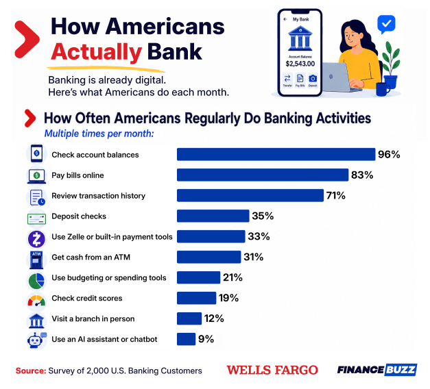 Infographic from Wells Fargo and FinanceBuzz showing how often Americans do banking activities multiple times a month, led by checking balances (96%), paying bills online (83%), and reviewing transactions (71%)