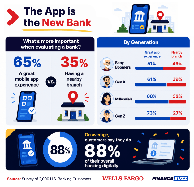Infographic from Wells Fargo and FinanceBuzz showing 65% of banking customers value a great mobile app over a nearby branch (35%), rising from 51% of Boomers to 73% of Gen Z