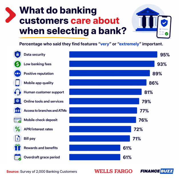 Infographic from Wells Fargo and FinanceBuzz showing the bank features customers rate as very or extremely important, led by data security (95%), low banking fees (93%), and positive reputation (89%).