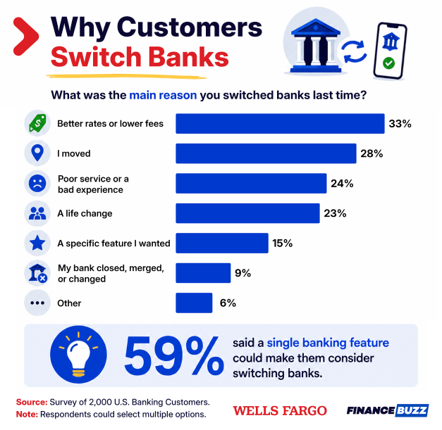 Infographic from Wells Fargo and FinanceBuzz showing the top reasons customers switched banks last time: better rates or lower fees (33%), moving (28%), and poor service (24%)