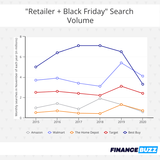 Black Friday monthly search volume chart