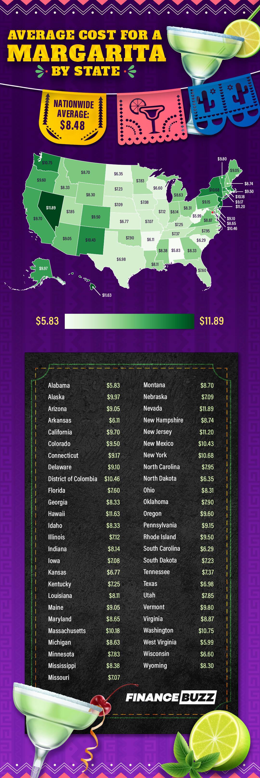 Margarita information by state
