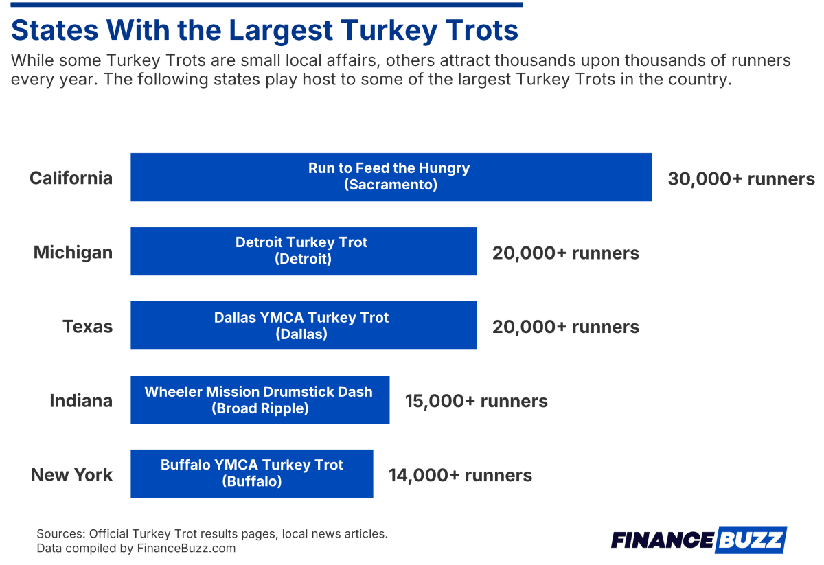 States with the largest Turkey Trots
