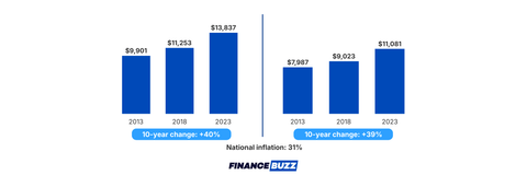 Child care inflation