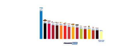 a header for financebuzz's chain restaurant article