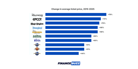 A bar chart showing the changes in ticket prices from 2015 to 2025.