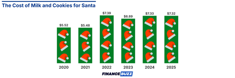 FinanceBuzz Cookies for Santa