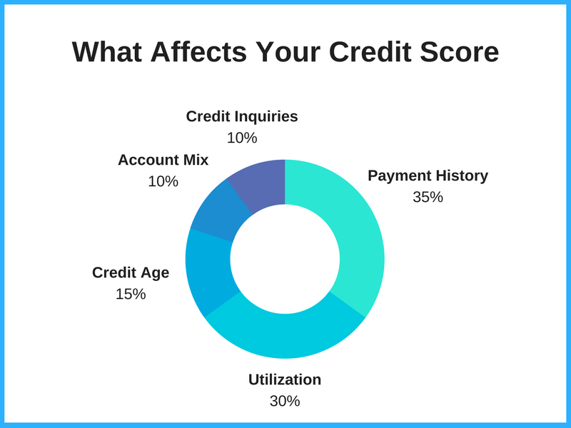 Whats The Quickest Way To Raise Your Credit Score