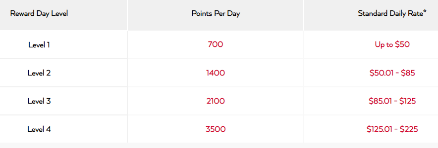 Avis Rewards Chart