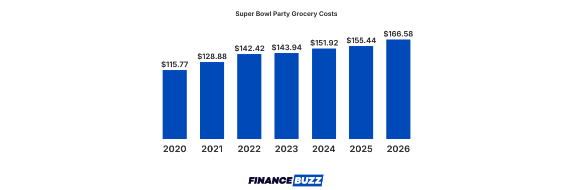 Super Bowl Party Inflation: Prices Up 44% since 2020 [Study]