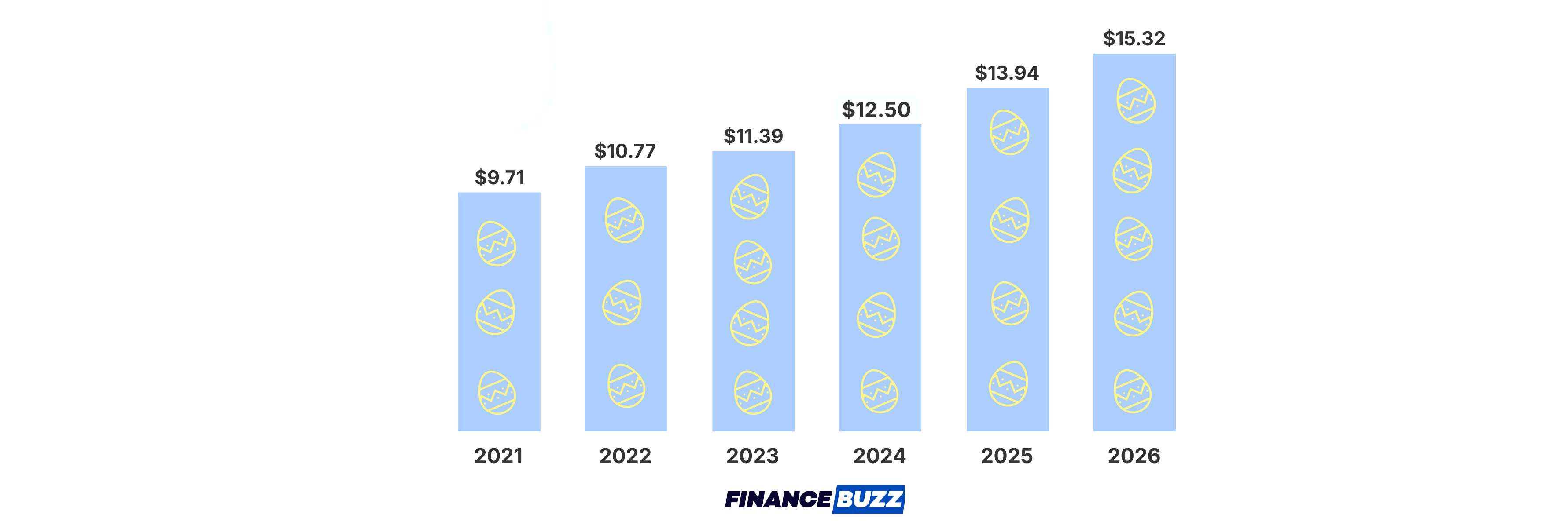 Easter Inflation: Candy Prices Up 58% Since 2021 [Study] | FinanceBuzz